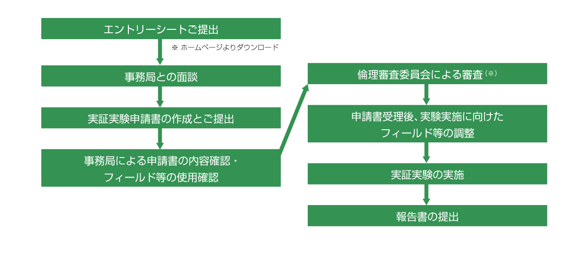 Iot ロボットビジネス実証実験プログラム Aidor Experimentation アイドル エクスペリメンテーション