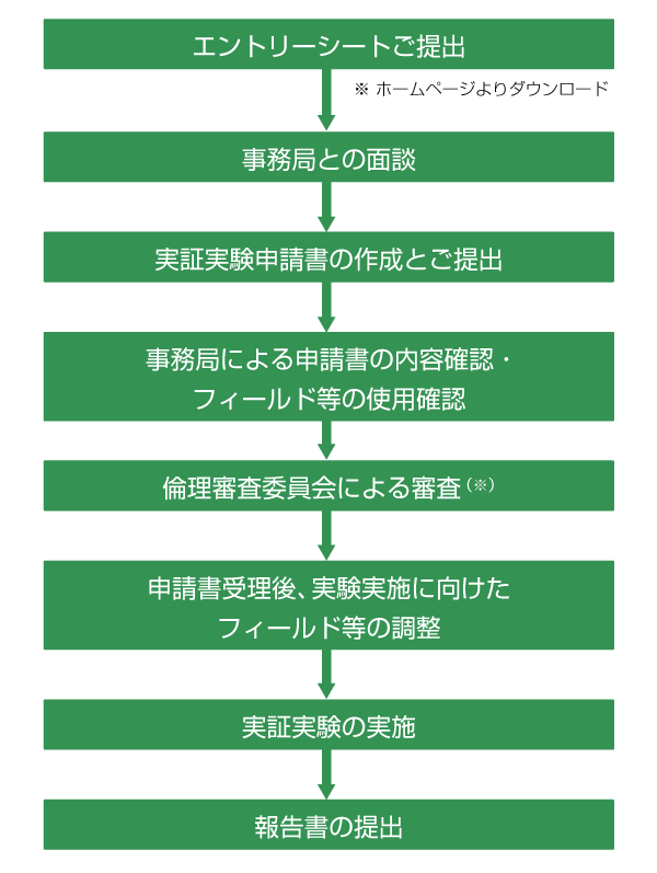 Iot ロボットビジネス実証実験プログラム Aidor Experimentation アイドル エクスペリメンテーション