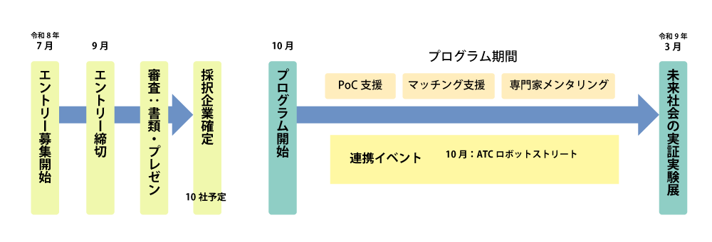 エントリーから実施までの流れ