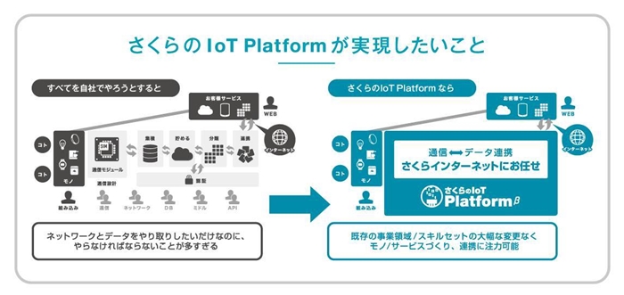IoTシステム構築実習講座～さくらのIoT Platform